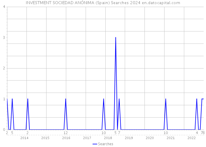 INVESTMENT SOCIEDAD ANÓNIMA (Spain) Searches 2024 