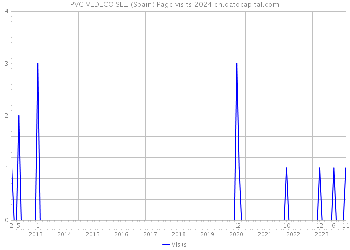 PVC VEDECO SLL. (Spain) Page visits 2024 