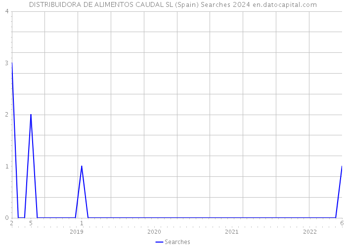 DISTRIBUIDORA DE ALIMENTOS CAUDAL SL (Spain) Searches 2024 