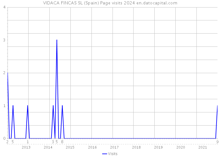 VIDACA FINCAS SL (Spain) Page visits 2024 