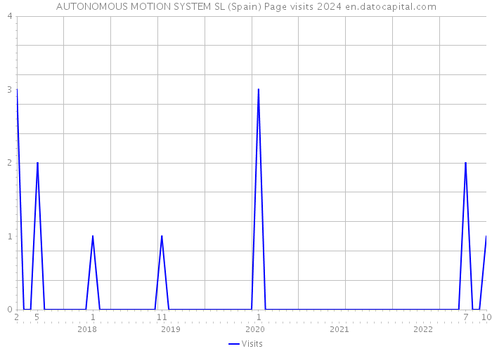 AUTONOMOUS MOTION SYSTEM SL (Spain) Page visits 2024 