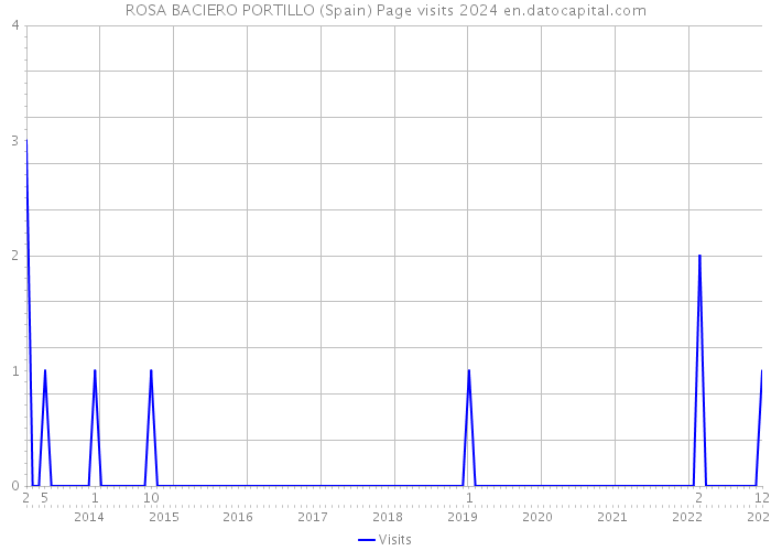 ROSA BACIERO PORTILLO (Spain) Page visits 2024 