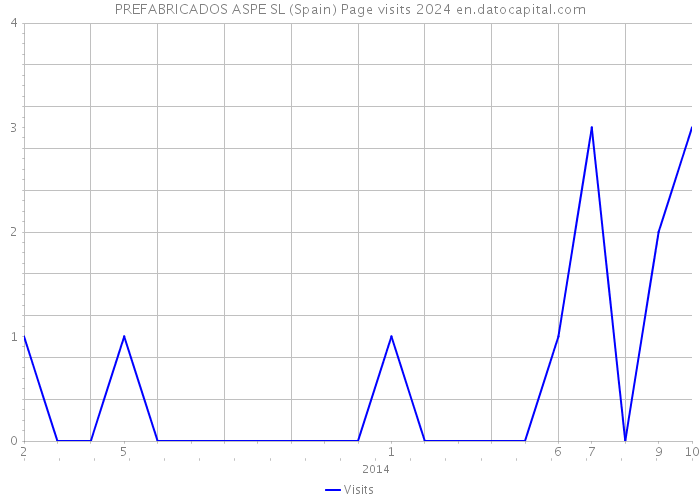 PREFABRICADOS ASPE SL (Spain) Page visits 2024 