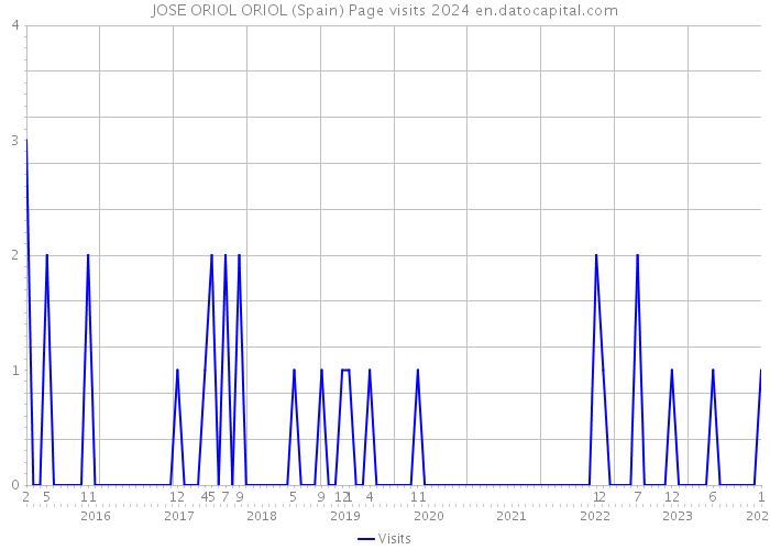 JOSE ORIOL ORIOL (Spain) Page visits 2024 