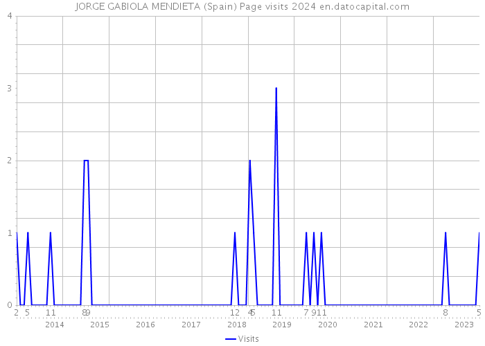 JORGE GABIOLA MENDIETA (Spain) Page visits 2024 