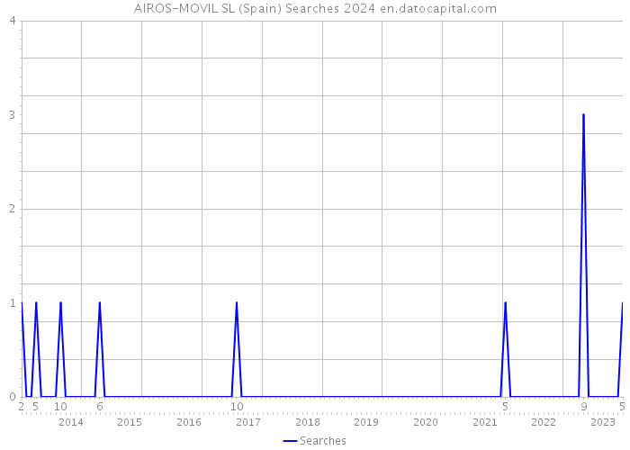 AIROS-MOVIL SL (Spain) Searches 2024 