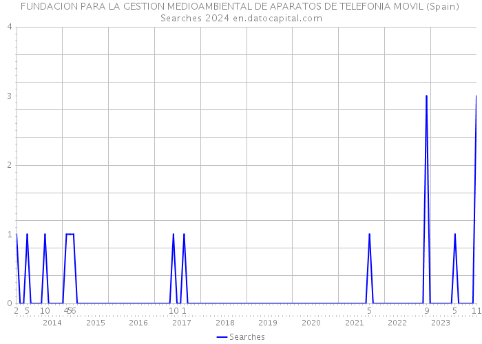 FUNDACION PARA LA GESTION MEDIOAMBIENTAL DE APARATOS DE TELEFONIA MOVIL (Spain) Searches 2024 