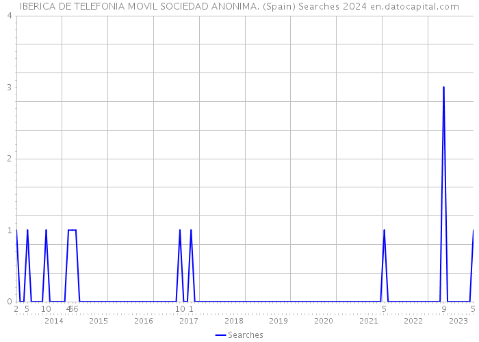 IBERICA DE TELEFONIA MOVIL SOCIEDAD ANONIMA. (Spain) Searches 2024 