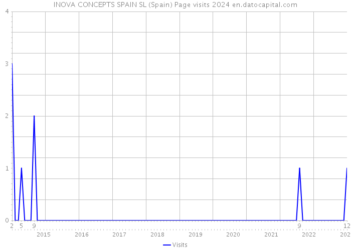 INOVA CONCEPTS SPAIN SL (Spain) Page visits 2024 
