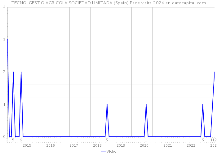 TECNO-GESTIO AGRICOLA SOCIEDAD LIMITADA (Spain) Page visits 2024 