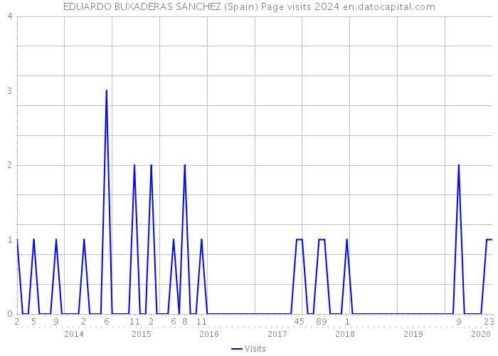 EDUARDO BUXADERAS SANCHEZ (Spain) Page visits 2024 