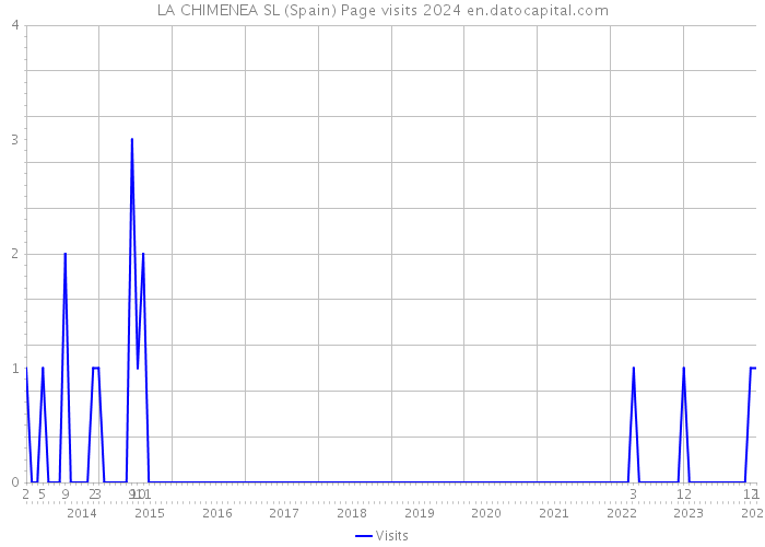 LA CHIMENEA SL (Spain) Page visits 2024 