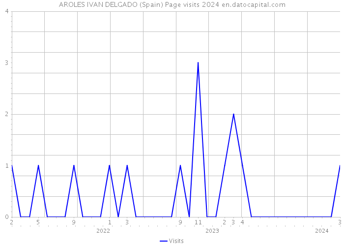 AROLES IVAN DELGADO (Spain) Page visits 2024 