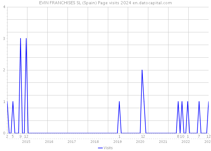 EVIN FRANCHISES SL (Spain) Page visits 2024 