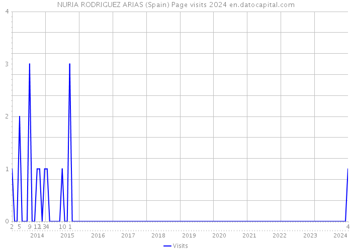 NURIA RODRIGUEZ ARIAS (Spain) Page visits 2024 