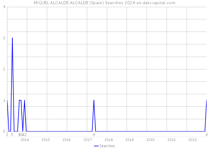 MIGUEL ALCALDE ALCALDE (Spain) Searches 2024 