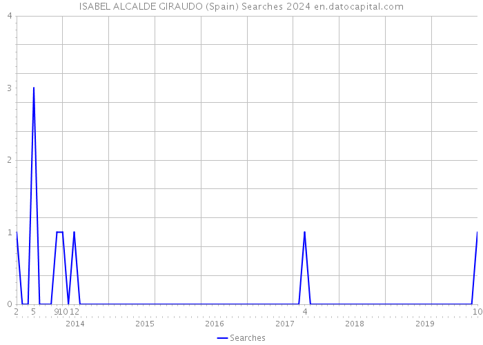ISABEL ALCALDE GIRAUDO (Spain) Searches 2024 
