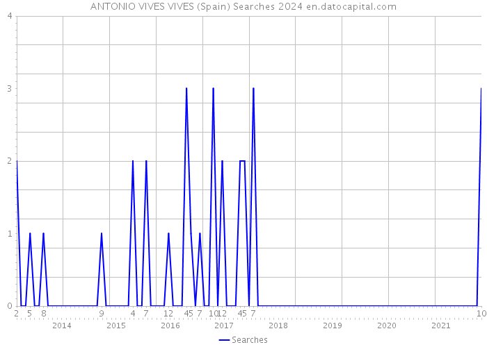 ANTONIO VIVES VIVES (Spain) Searches 2024 