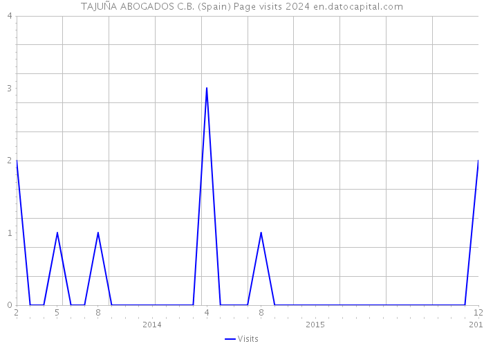 TAJUÑA ABOGADOS C.B. (Spain) Page visits 2024 