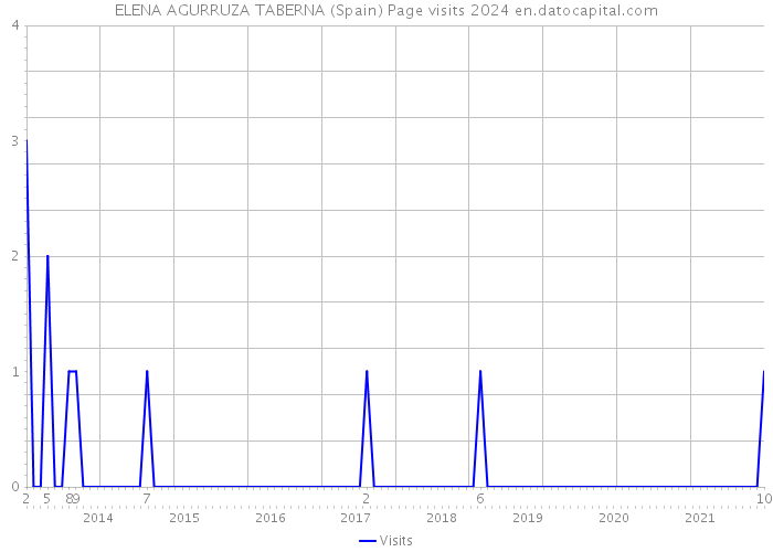 ELENA AGURRUZA TABERNA (Spain) Page visits 2024 