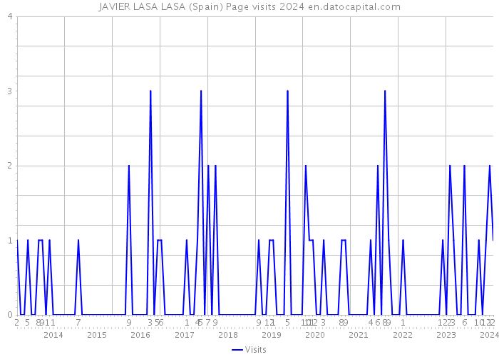 JAVIER LASA LASA (Spain) Page visits 2024 