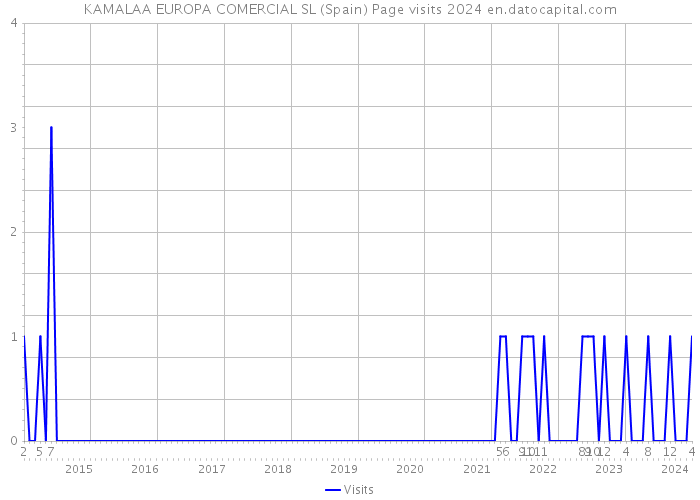 KAMALAA EUROPA COMERCIAL SL (Spain) Page visits 2024 