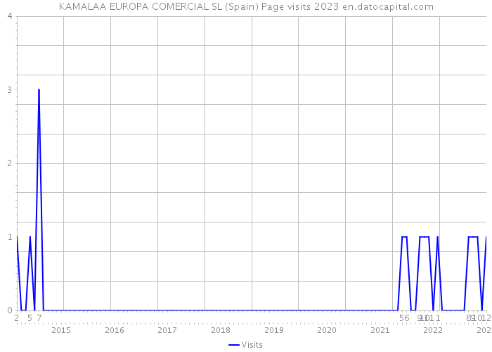 KAMALAA EUROPA COMERCIAL SL (Spain) Page visits 2023 