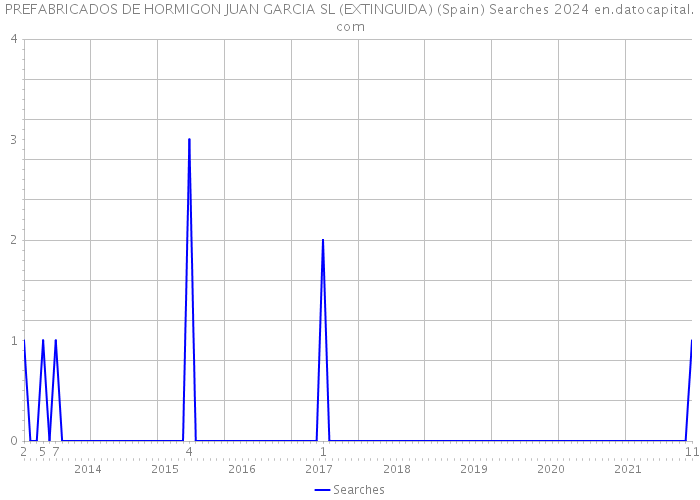 PREFABRICADOS DE HORMIGON JUAN GARCIA SL (EXTINGUIDA) (Spain) Searches 2024 