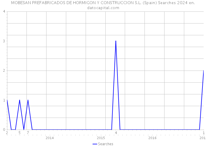 MOBESAN PREFABRICADOS DE HORMIGON Y CONSTRUCCION S.L. (Spain) Searches 2024 