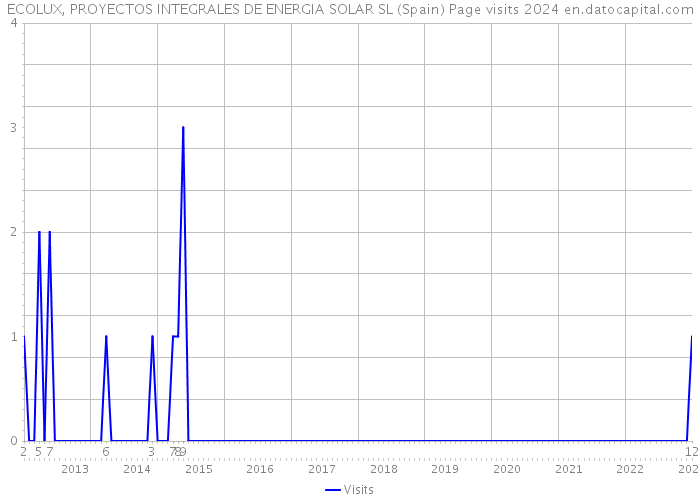 ECOLUX, PROYECTOS INTEGRALES DE ENERGIA SOLAR SL (Spain) Page visits 2024 