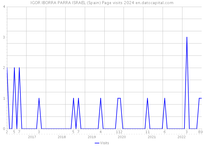 IGOR IBORRA PARRA ISRAEL (Spain) Page visits 2024 