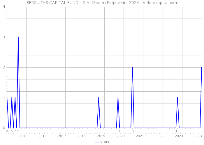 IBERSUIZAS CAPITAL FUND I, S.A. (Spain) Page visits 2024 