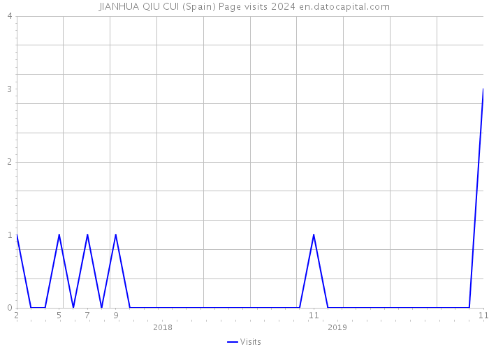 JIANHUA QIU CUI (Spain) Page visits 2024 