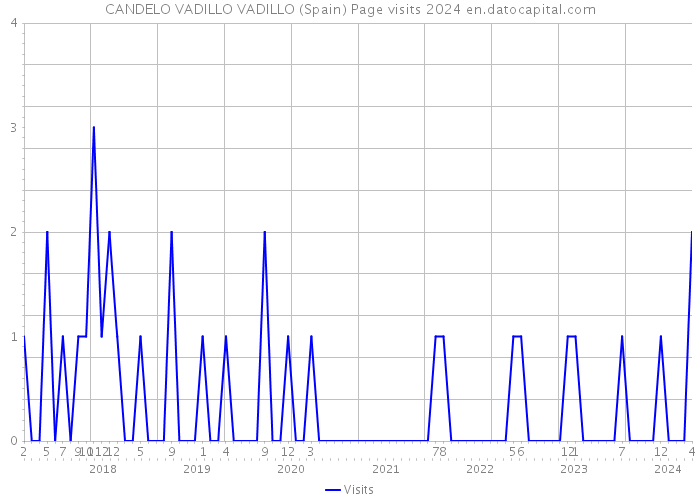 CANDELO VADILLO VADILLO (Spain) Page visits 2024 