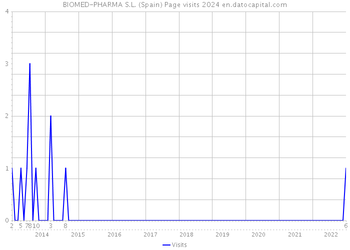 BIOMED-PHARMA S.L. (Spain) Page visits 2024 