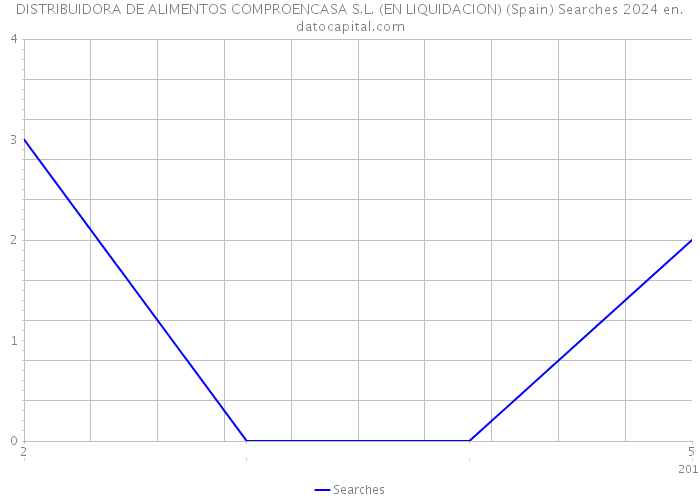 DISTRIBUIDORA DE ALIMENTOS COMPROENCASA S.L. (EN LIQUIDACION) (Spain) Searches 2024 