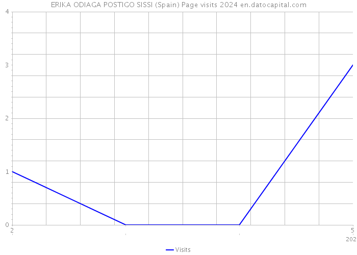 ERIKA ODIAGA POSTIGO SISSI (Spain) Page visits 2024 