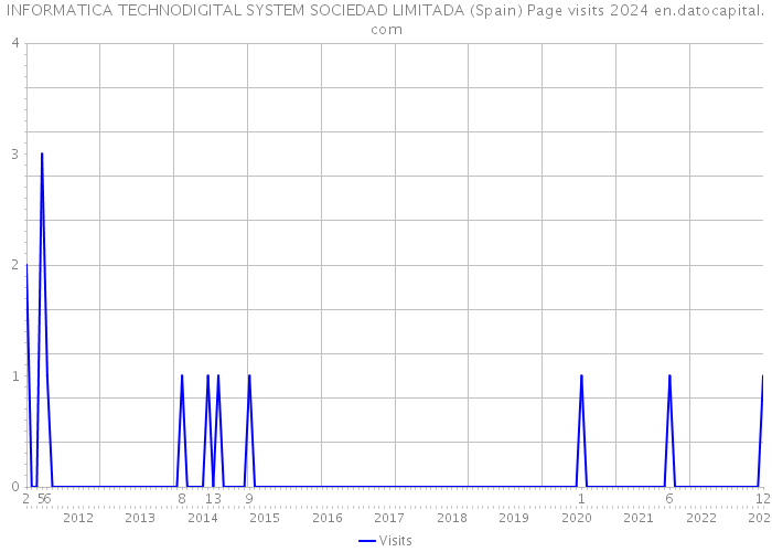 INFORMATICA TECHNODIGITAL SYSTEM SOCIEDAD LIMITADA (Spain) Page visits 2024 