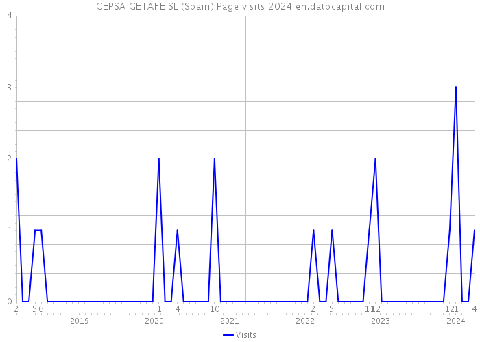 CEPSA GETAFE SL (Spain) Page visits 2024 