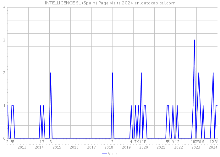 INTELLIGENCE SL (Spain) Page visits 2024 