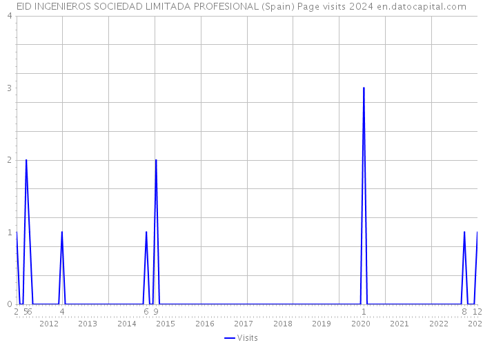 EID INGENIEROS SOCIEDAD LIMITADA PROFESIONAL (Spain) Page visits 2024 