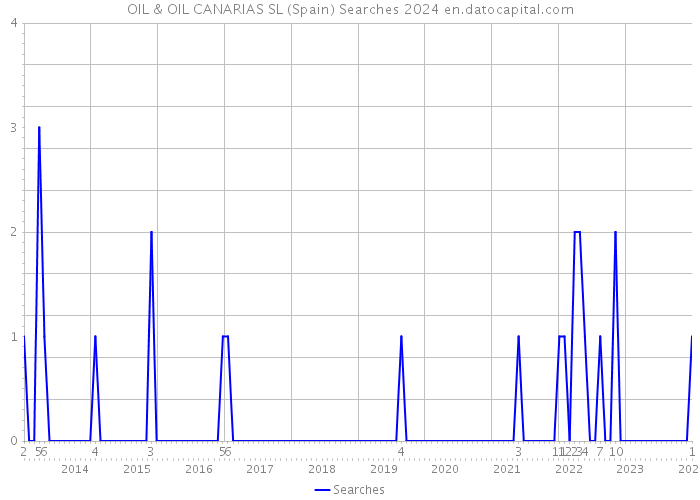 OIL & OIL CANARIAS SL (Spain) Searches 2024 