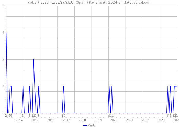 Robert Bosch España S.L.U. (Spain) Page visits 2024 