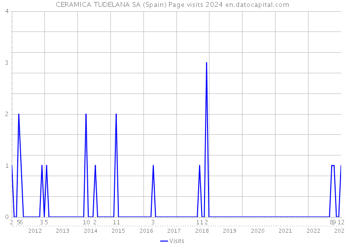 CERAMICA TUDELANA SA (Spain) Page visits 2024 