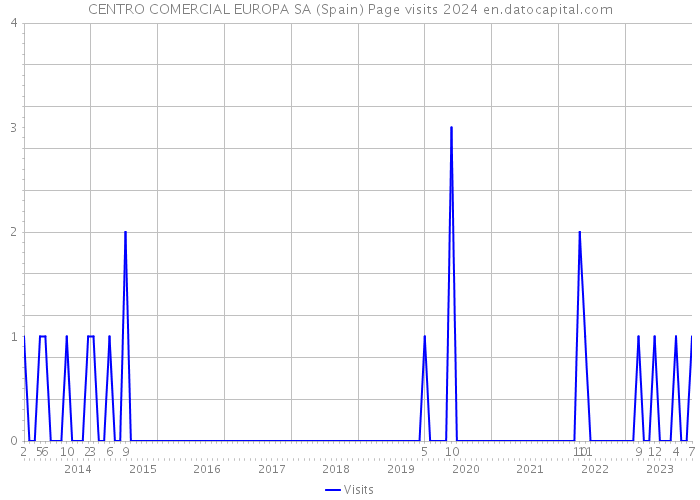 CENTRO COMERCIAL EUROPA SA (Spain) Page visits 2024 