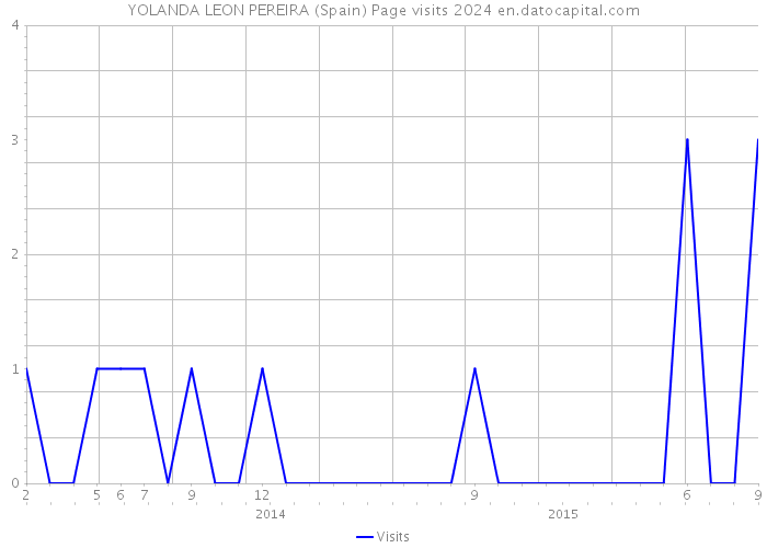 YOLANDA LEON PEREIRA (Spain) Page visits 2024 