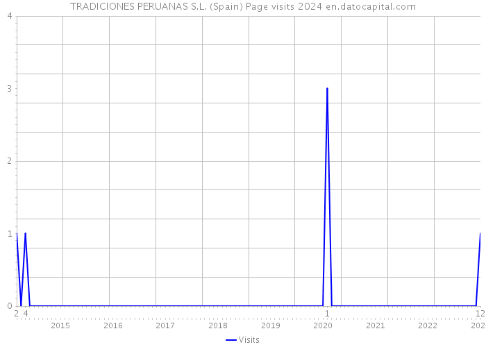 TRADICIONES PERUANAS S.L. (Spain) Page visits 2024 