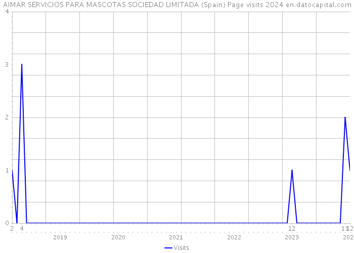 AIMAR SERVICIOS PARA MASCOTAS SOCIEDAD LIMITADA (Spain) Page visits 2024 