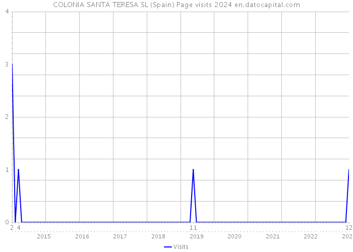 COLONIA SANTA TERESA SL (Spain) Page visits 2024 