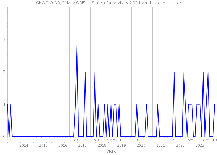 IGNACIO ARJONA MORELL (Spain) Page visits 2024 